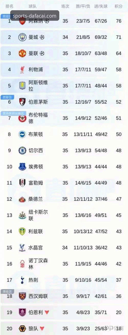 大发彩票手机版 英超5月积分榜3大看点:阿森纳198分领跑,曼城仅排第5